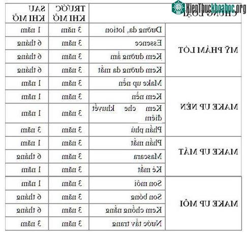 Hạn sử dụng của các loại mỹ phẩm thông thường.