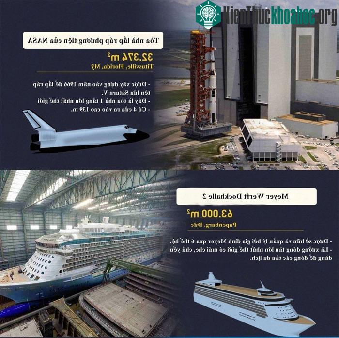 Tòa nhà lắp ráp phương tiện của NASA có diện tích 32.374m2, đây là tòa nhà 1 tầng lớn nhất thế giới.
