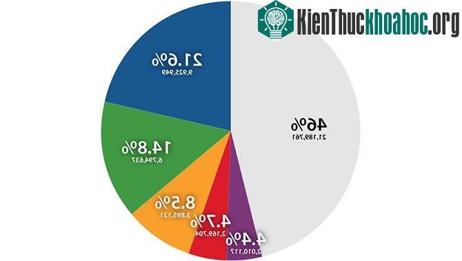 Tỉ lệ các họ trong dân số Hàn Quốc: Kim (xanh dương), Lee (xanh lá), Park (da cam), Choi (đỏ), Jung/Chung (tím).