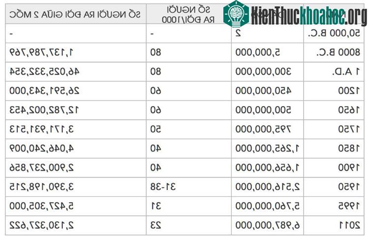 Tình hình dân số thế giới qua từng giai đoạn.