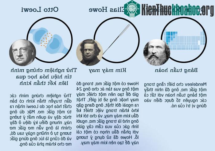 Các nhà phát minh hình thành ý tưởng vĩ đại của họ trong hoàn cảnh nào? ảnh 1