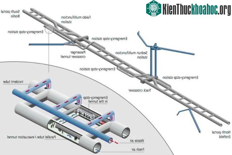 Tổng vốn đầu tư cho dự án xây dựng GBT lên tới 12,3 tỷ USD với khoảng 2.400 công nhân làm việc liên tục trong vòng 17 năm.