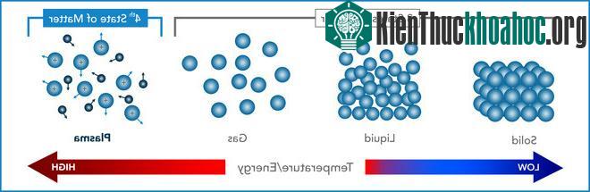 Plasma là trạng thái vật chất có năng lượng và nhiệt độ cực cao.