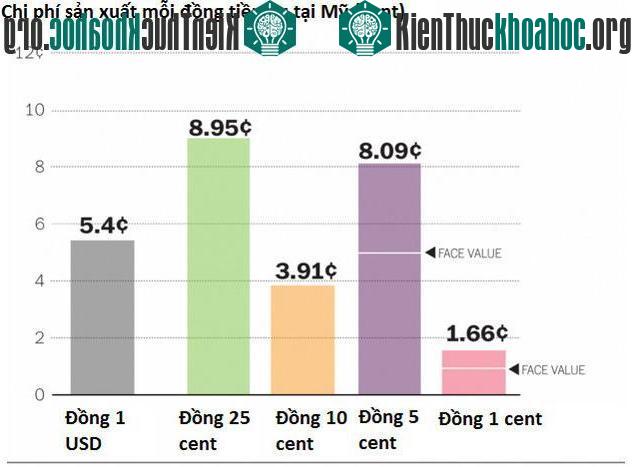 Chi phí sản xuất tiền xu tại Mỹ.