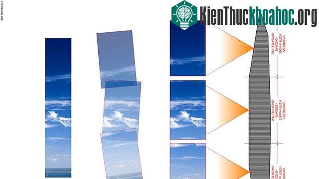 Tại 3 tầng cao khác nhau, hình ảnh sẽ được thu thập và "thêu" thành một bức màn duy nhất.