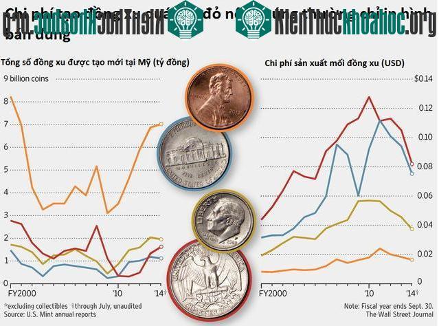 Nguyên nhân chủ yếu là do giá kim loại tăng khiến chi phí đúc tiền tăng theo.