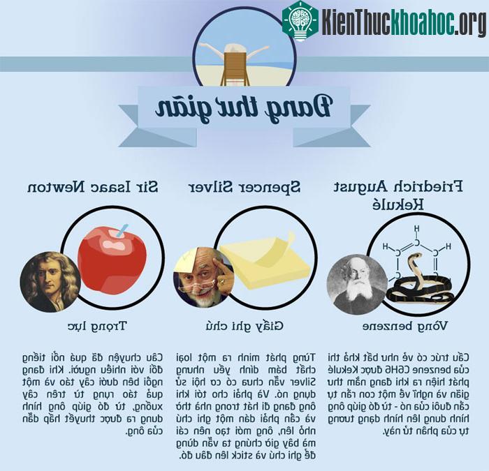 Friedrich August Kekulé tìm ra vòng benzene khi đang nằm thư giãn và nghĩ về một con rắn tự cắn đuôi của nó.