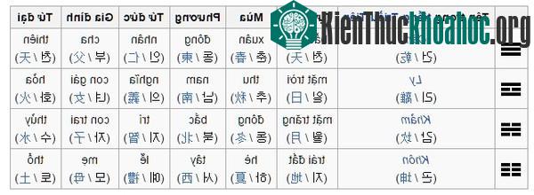 Giải nghĩa các thẻ bát quái trên lá cờ Hàn Quốc.