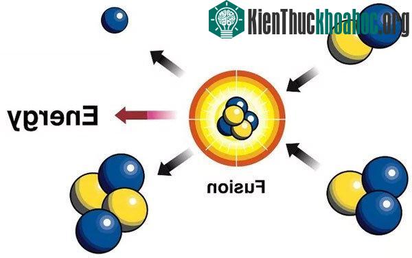 Phản ứng hợp hạch hạt nhân.