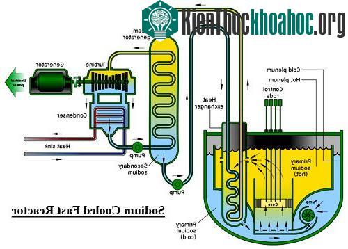 Lò phản ứng sử dụng notron kích họat năng lượng lớn