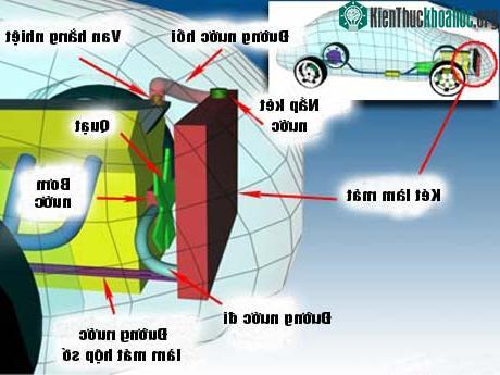 Động cơ ô tô hoạt động như thế nào?