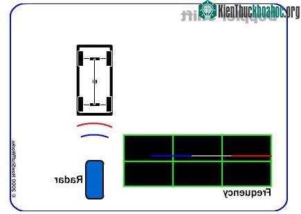 Người ta còn có thể dùng radar để đo tốc độ của một đối tượng dựa trên nguyên lý có tên Doppler shift.