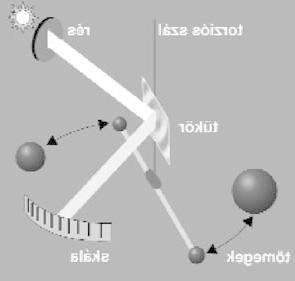 Thí nghiệm của Cavendish: Lực hấp dẫn sẽ làm cây gậy bị xoay đi một góc và sợi dây xoắn lại.