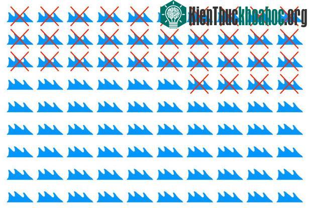 Số lần đi tắm biển trong 90 năm cuộc đời