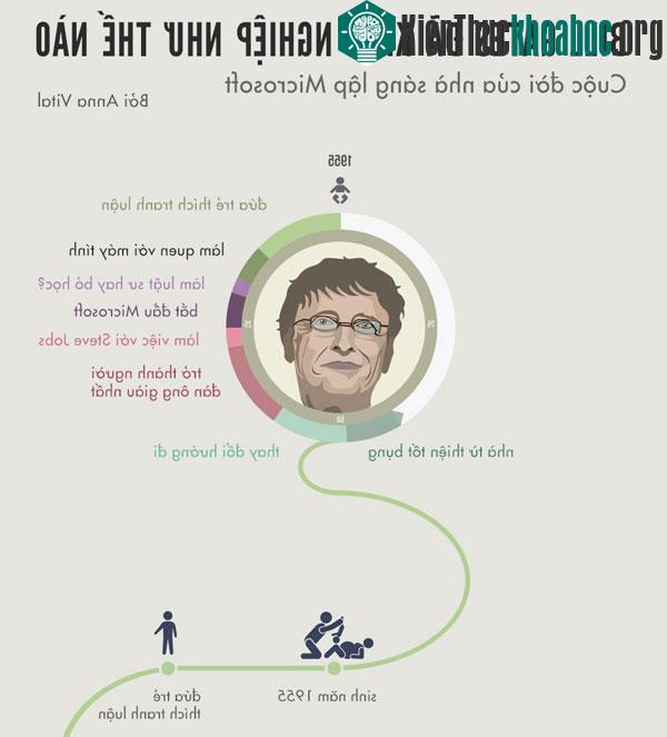 Bill Gates đã khởi nghiệp như thế nào - Cuộc đời nhà sáng lập Microsoft