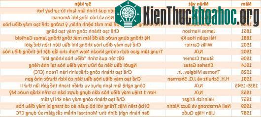 Lịch sử hình thành và phát triển của máy điều hòa