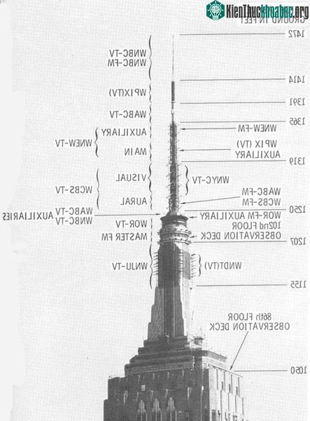 Chi tiết chiếc ăng ten phát sóng FM đàu tiên trên đỉnh tòa nhà Empire State​.&nbsp;(Ảnh chụp vào khoảng năm 1965, nguồn: lnl.com)​