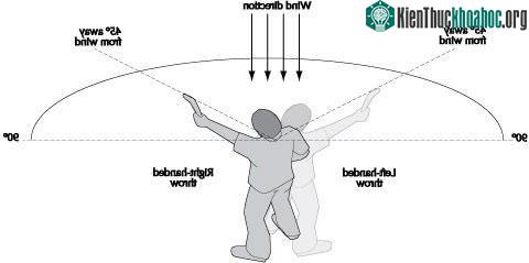 Điều gì đã khiến Boomerang quay về vị trí sau khi ném?