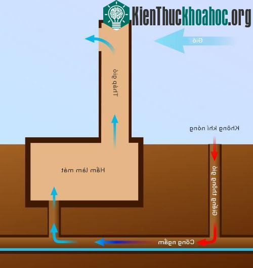 Sơ đồ hoạt động của hệ thống tháp gió làm mát​