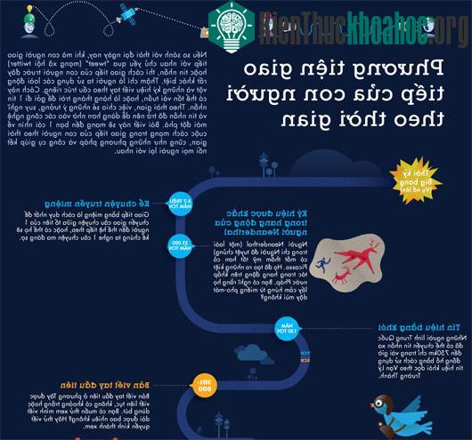 Lịch sử các phương thức giao tiếp của con người