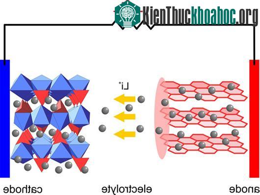 Sơ đồ nguyên lý hoạt động của pin Li-ion​