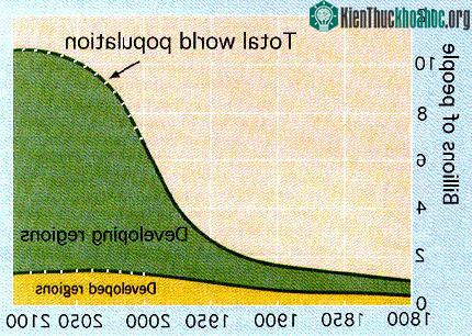Một trong số nhiều dự đoán về dân số thế giới.