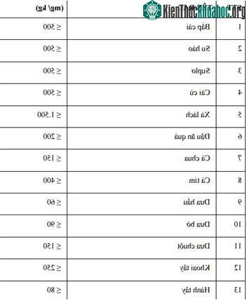 Mức giới hạn tối đa cho phép của hàm lượng nitrat (NO3) trong một số sản phẩm rau tươi (mg/kg) theo Quyết định số 867/1998 của Bộ Y tế.