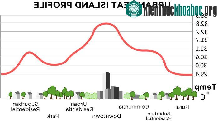 Biểu đồ nhiệt độ của khu vực đô thị và vùng phụ cận.