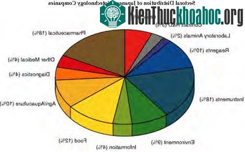 Công nghệ sinh học ở Nhật Bản ảnh 5