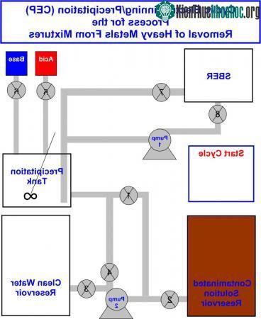 Phát triển hệ thống CEP nhằm loại bỏ kim loại nặng khỏi nước