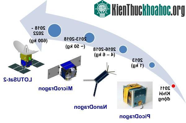 Quá trình phát triển vệ tinh của VNSC.
