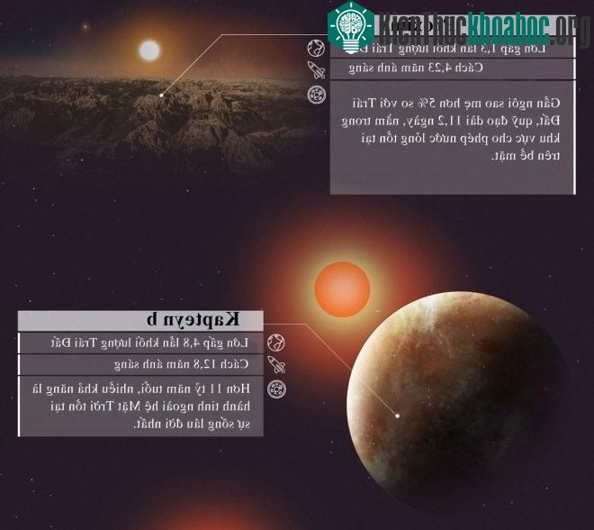 Proxima b cách Trái đất 4,2 năm ánh sáng và nằm trong khu vực cho phép nước lỏng tồn tại trên bề mặt.