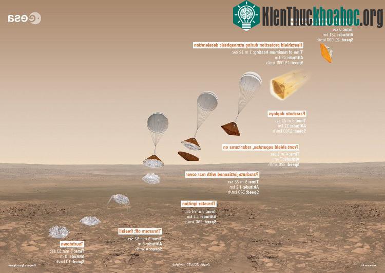 Quá trình hạ cánh của tàu đổ bộ Schiaparelli từ quỹ đạo đến bề mặt. (Ảnh: European Space Agency/ATG Medialab).