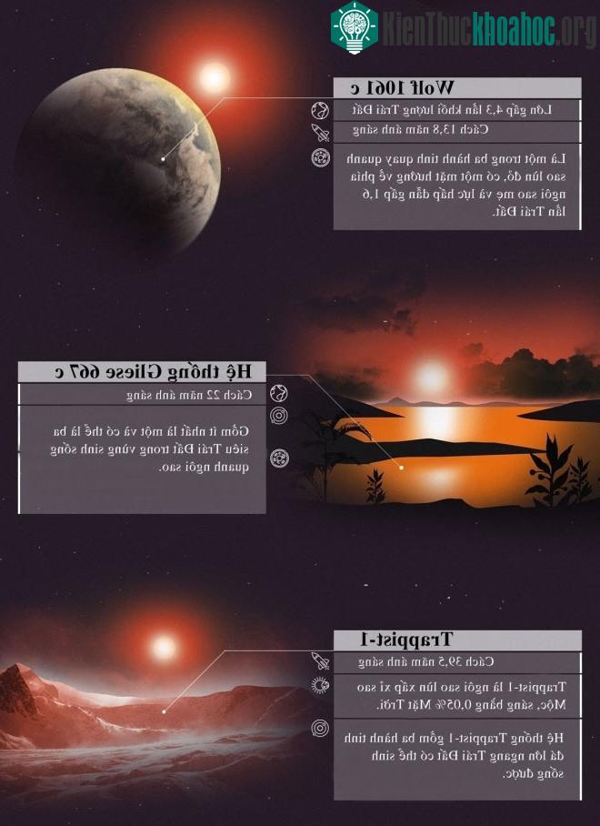 Hệ thống Gliese 667 c gồm ít nhất là một và có thể là ba siêu trái đất trong vùng sinh sống quanh ngôi sao.
