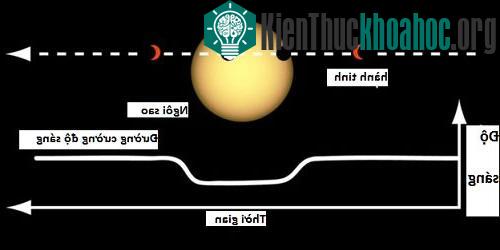 Tìm kiếm hành tinh qua độ giảm sáng của sao. (Ảnh: NASA).
