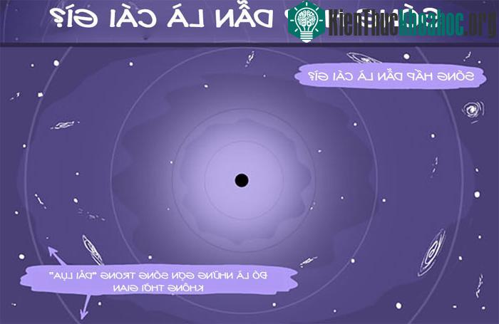 Bạn hiểu thế nào là sóng hấp dẫn?