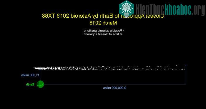 Khoảng cách gần nhất của 2013 TX68 so với Trái đất vẫn còn là một ẩn số.​