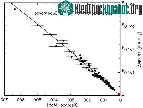 Dữ liệu nghiên cứu của Hubble cho thấy sự rời xa của các tinh vân.