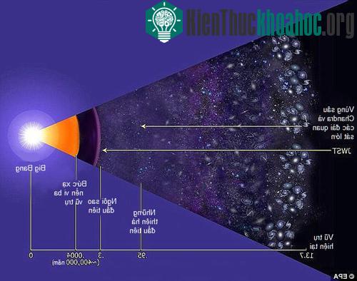 JWST sẽ quan sát được sự hình thành những ngôi sao và thiên hà đầu tiên trong vũ trụ, gần Big Bang. (Đồ họa: EPA)