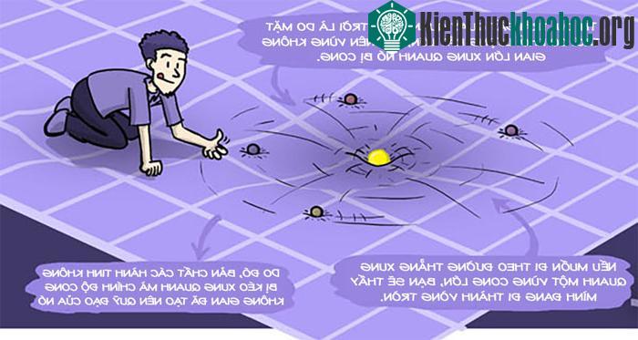 Trái đất quay quanh mặt trời là do mặt trời có khối lượng lớn, tạo nên vùng không gian lớn xung quanh nó bị cong.
