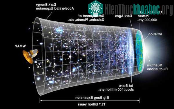 Vụ nổ Big Bang xảy ra cách đây 13,7 tỷ năm đã hình thành nên vũ trụ ngày nay.