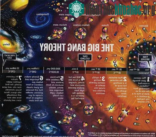 Lý thuyết về quá trình hình thành vũ trụ sau vụ nổ Big Bang được đa phần các nhà khoa học chấp nhận. (Ảnh: Time)