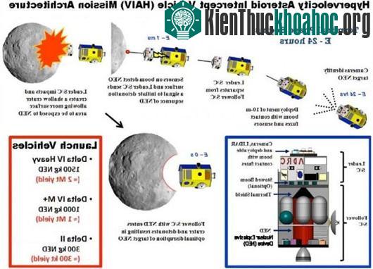 Sơ đồ kế hoạch phá hủy tiểu hành tinh theo đề nghị của các chuyên gia Mỹ - (Ảnh: NASA)