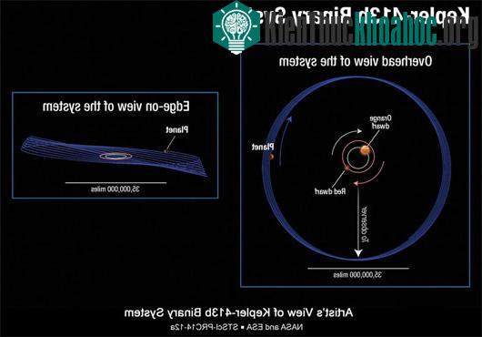 Quỹ đạo của hành tinh Kepler-413b quanh hai ngôi sao - (Ảnh: NASA/ESA)