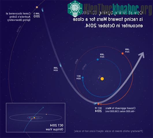 Chu trình tiếp cận sao Hỏa của sao chổi Sliding Spring. (Ảnh: NASA/JPL)