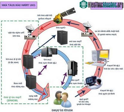 Quy trình thực hiện nhiệm vụ của hệ thống VNREDSat-1