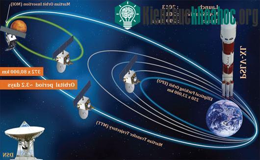 Minh họa đường bay của tàu vũ trụ Mangalyaan. (Ảnh:&nbsp;freerepublic.com)