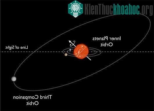 Hệ sao Kepler-56 chứa hai hành tinh bên trong có quỹ đạo xiên đối với sao trung tâm - (Ảnh: NASA)
