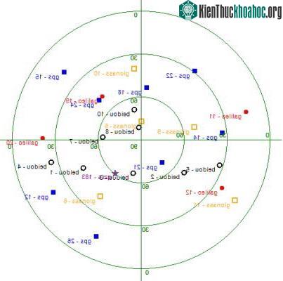 Vị trí của 26 vệ tinh định vị của tất cả các hệ thống định vị toàn cầu, trên bầu trời Hà Nội tại thời điểm bộ thu hoạt động, do NAVISOFT cung cấp: GPS (8 chấm vuông đậm), Gal (Galileo, 4 chấm tròn ...