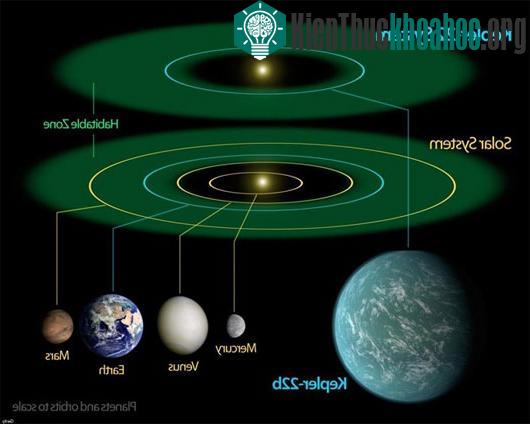 Kepler-22b nằm bên ngoài hệ Mặt trời